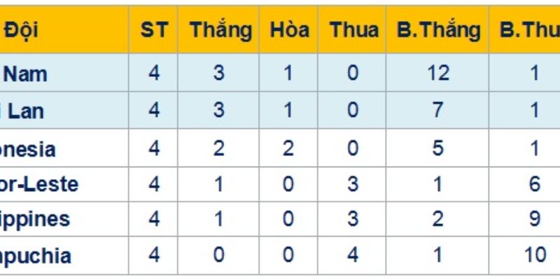 Một số lưu ý để cập nhật BXH nhanh, chuẩn xác nhất